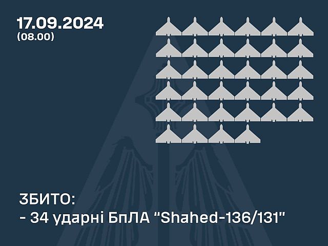 Генштаб ВСУ: перехвачены 34 российских "шахеда". Минообороны РФ: сбиты 16 украинских БПЛА