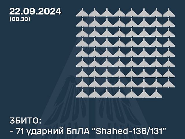 Генштаб ВСУ: перехвачены более 70 российских "шахедов". Минообороны РФ: сбиты 15 украинских БПЛА