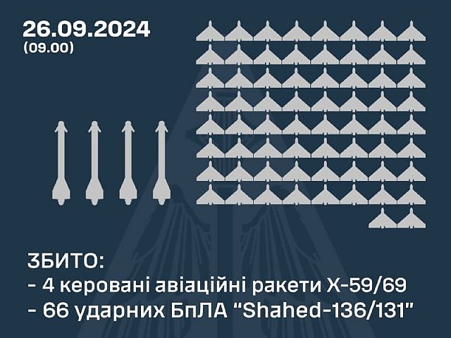 Генштаб ВСУ: перехвачены 66 российских "шахедов" и 4 ракеты. Минобороны РФ: сбиты 7 украинских БПЛА