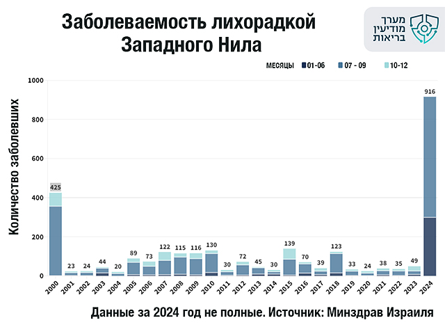 2024 год стал рекордным по заболеваемости западно-нильской лихорадкой, 71 больной умер