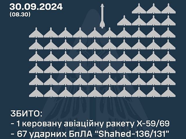 Генштаб ВСУ: сбиты 67 российских "шахедов". Минобороны РФ: перехвачены два украинских БПЛА