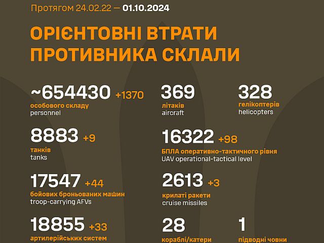 Генштаб ВСУ опубликовал данные о потерях армии РФ на 951-й день войны
