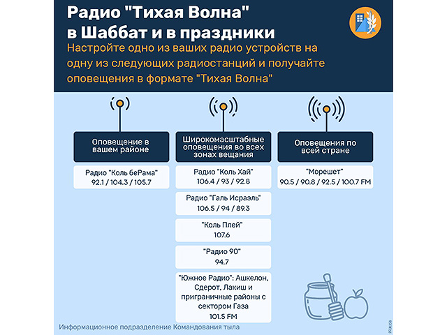 "Тихая волна", сайт Управления тылом и "Личное сообщение": оставайтесь на связи в Йом Кипур