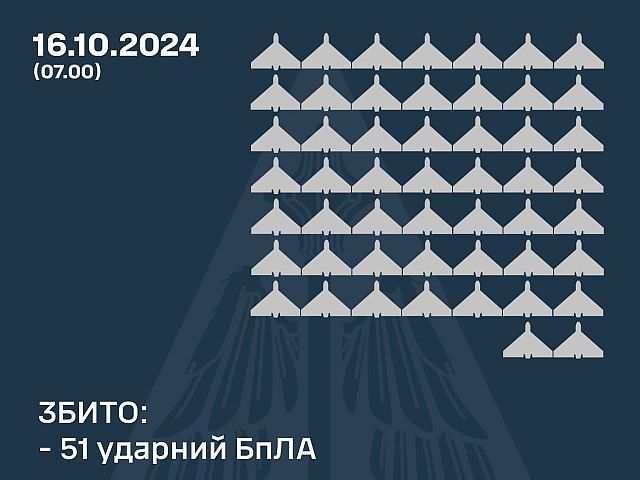 Генштаб ВСУ: сбит 51 российский "шахед". Минобороны РФ: перехвачены три украинских БПЛА
