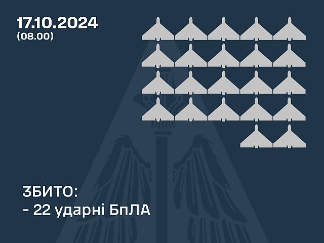 Генштаб ВСУ: сбиты 22 российских "шахеда". Минобороны РФ: перехвачены 13 украинских БПЛА