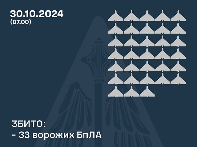 Генштаб ВСУ: сбиты 33 российских "шахеда". Минобороны РФ: перехвачены 23 украинских БПЛА