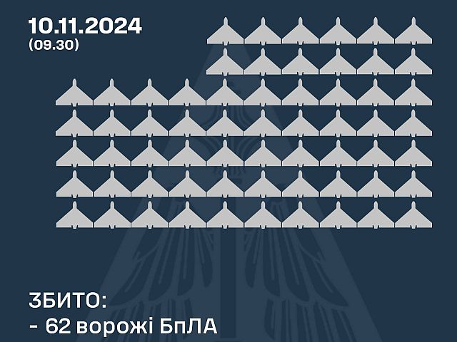 Генштаб ВСУ: сбиты 62 из 145 российских "шахедов". Минобороны РФ: перехвачены 23 украинских БПЛА