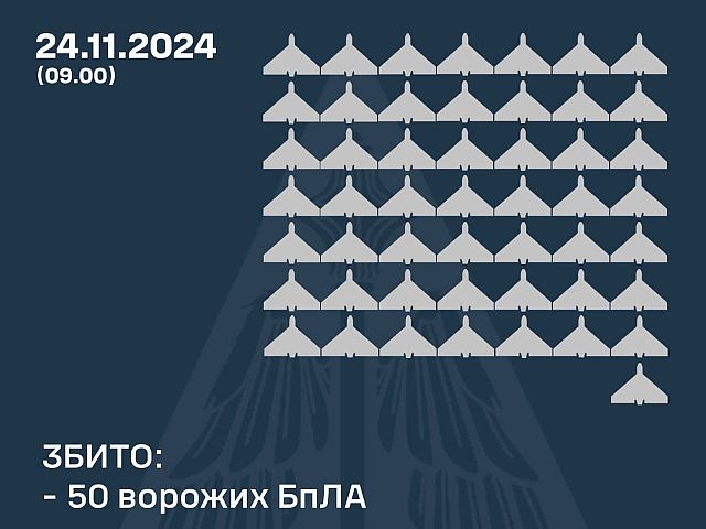 Генштаб ВСУ: сбиты 50 из 73 российских "шахедов". Минобороны РФ: перехвачены 36 украинских БПЛА