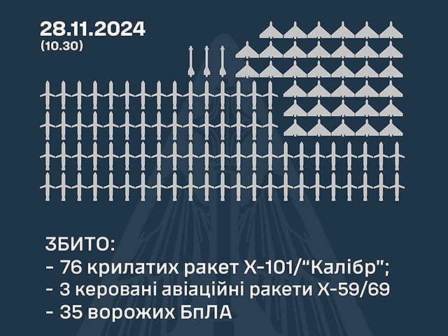 Генштаб ВСУ: сбиты 35 российских "шахедов" и 79 ракет. Минобороны РФ: сбиты 27 украинских БПЛА