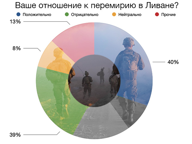 Ваше отношение к перемирию в Ливане?