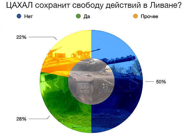 ЦАХАЛ сохранит свободу действий в Ливане?