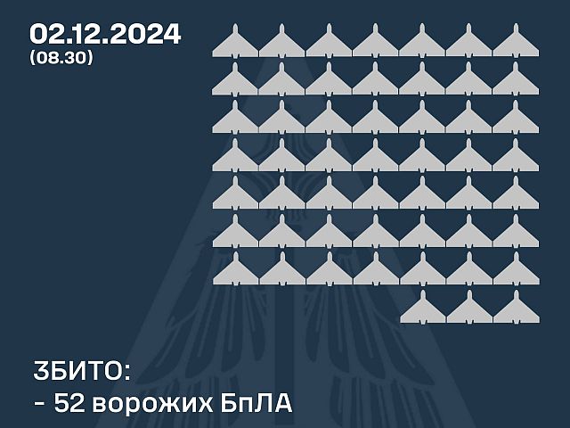 Генштаб ВСУ: сбиты 52 из 110 российских беспилотников. Минобороны РФ: перехвачены 15 украинских БПЛА
