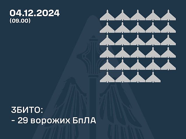 General Staff of the Ukrainian Armed Forces: 29 out of 50 Russian drones were shot down. Russian Ministry of Defense: 35 Ukrainian UAVs intercepted