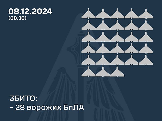 Генштаб ВСУ: сбиты 28 из 74 российских беспилотников. Минобороны РФ: перехвачены 46 украинских БПЛА