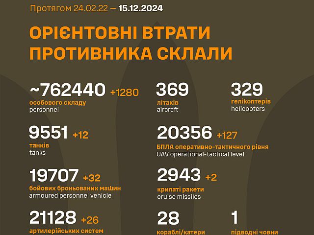 Генштаб ВСУ опубликовал данные о потерях армии РФ на 1026-й день войны
