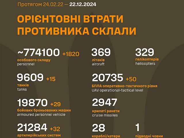 Генштаб ВСУ опубликовал данные о потерях армии РФ на 1033-й день войны