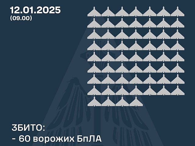 Генштаб ВСУ: сбиты 60 из 94 российских беспилотников