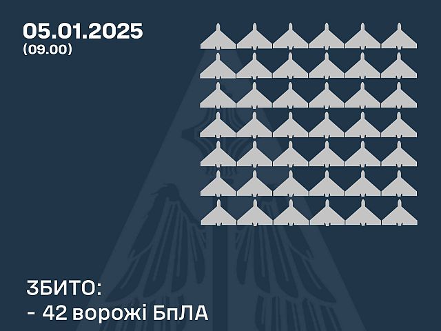 Генштаб ВСУ: сбит 61 из 103 российских беспилотников. Минобороны РФ: перехвачен 61 украинский БПЛА