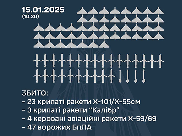 Генштаб ВСУ: сбиты 30 российских ракет и 47 беспилотников