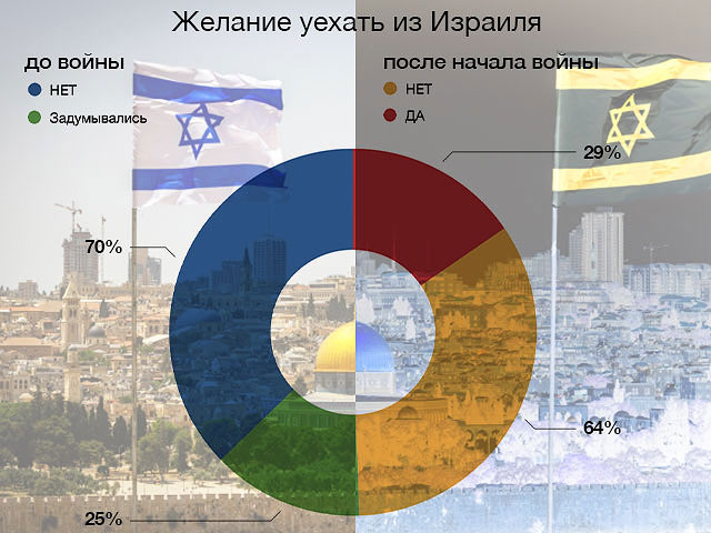 Репатрианты возвращаются из Израиля в РФ? Заявления, интервью, статистика, опросы
