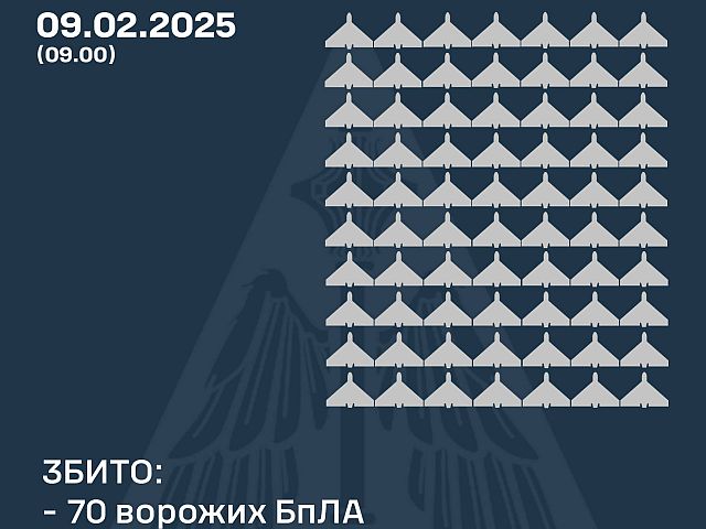 Генштаб ВСУ: сбиты 70 из 151 российских беспилотников. Минобороны РФ: перехвачены 36 украинских БПЛА