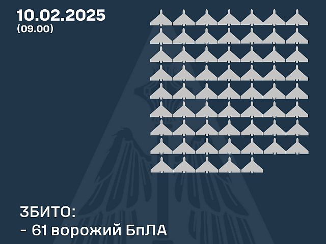 Генштаб ВСУ: сбиты 61 из 83 российских беспилотников. Минобороны РФ: перехвачены 15 украинских БПЛА