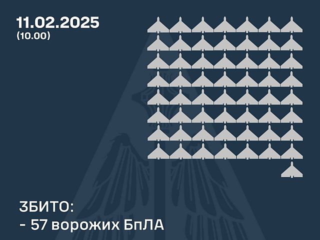 Генштаб ВСУ: сбиты 57 из 124 российских беспилотников. Минобороны РФ: перехвачены 40 украинских БПЛА
