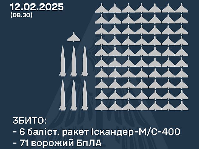 Генштаб ВСУ: сбиты 71 из 123 российских беспилотников и шесть баллистических ракет
