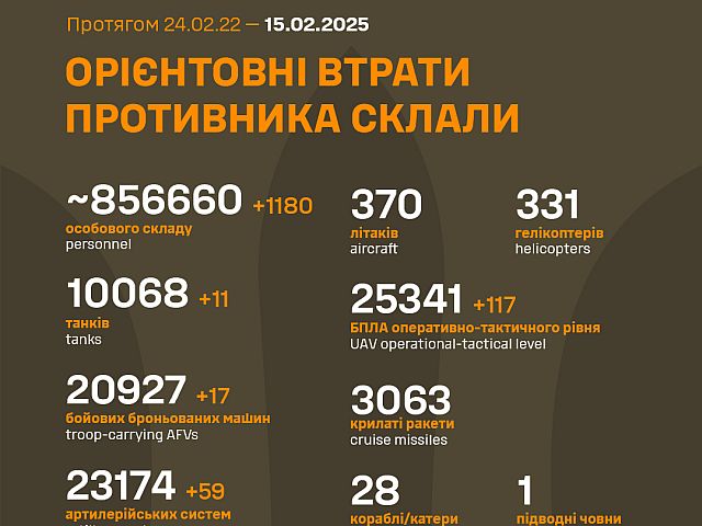 Генштаб ВСУ опубликовал данные о потерях армии РФ на 1088-й день войны

