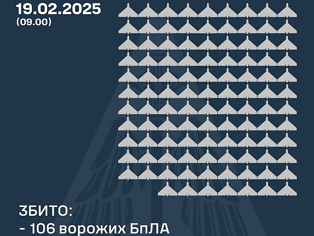 Генштаб ВСУ: сбиты 106 из 167 российских беспилотников. Минобороны РФ: перехвачены 9 украинских БПЛА