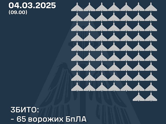 Генштаб ВСУ: сбиты 65 из 99 российских беспилотников. Минобороны РФ: сбиты 18 украинских БПЛА
