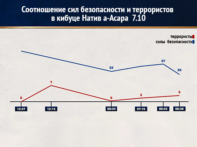 Отчет о боях в Нетив а-Асара: часть бойцов "китат коненут" не выходила из домов