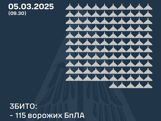 Генштаб ВСУ: сбиты 115 из 181 российских беспилотников. Минобороны РФ: сбиты 8 украинских БПЛА
