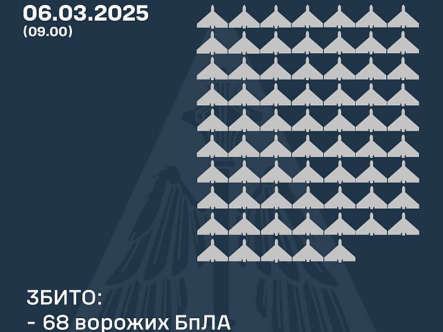Генштаб ВСУ: сбиты 68 из 112 российских беспилотников. Минобороны РФ: сбит 1 украинский БПЛА
