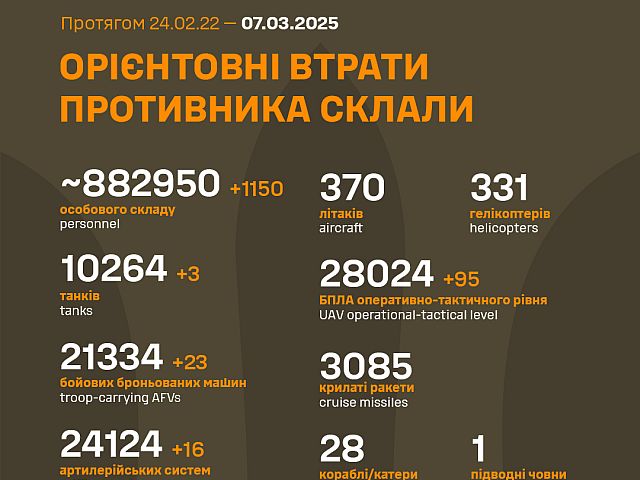 Генштаб ВСУ опубликовал данные о потерях армии РФ на 1108-й день войны
