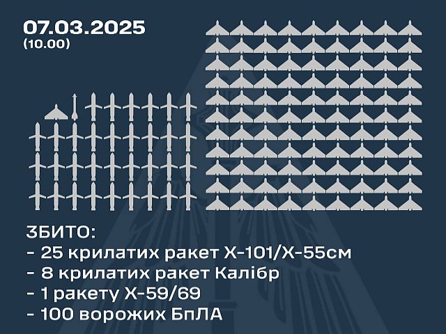 Генштаб ВСУ: сбиты 34 ракеты и 100 российских беспилотников. Минобороны РФ: сбиты 39 украинских БПЛА
