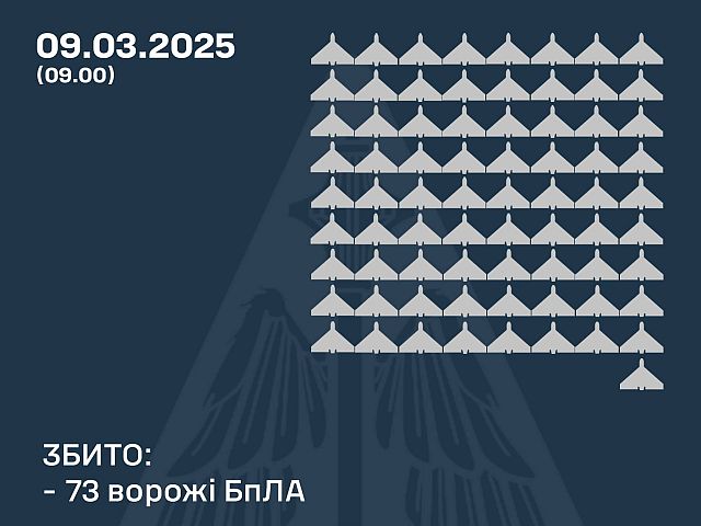 Генштаб ВСУ: сбиты 73 из 119 российских беспилотников. Минобороны РФ: сбиты 88 украинских БПЛА
