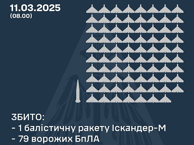 Генштаб ВСУ: сбиты 79 из 126 российских беспилотников, перехвачена баллистическая ракета