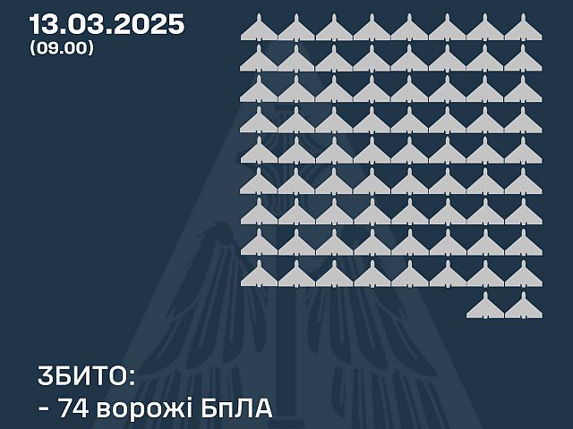 Генштаб ВСУ: сбиты 74 из 117 российских беспилотников
