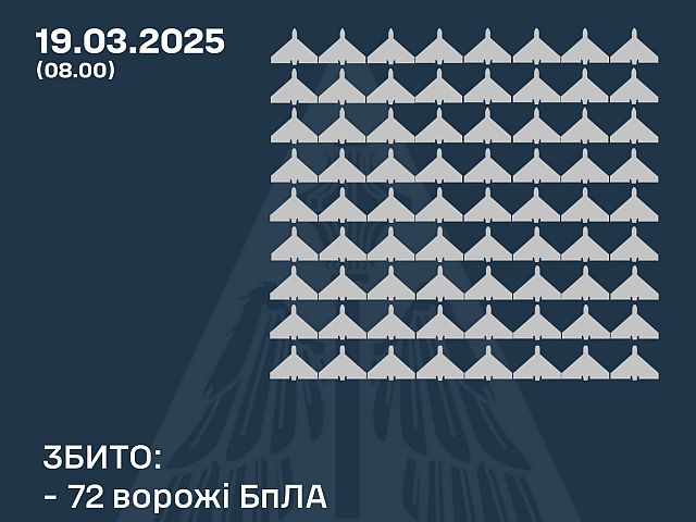 Генштаб ВСУ: сбиты 72 из 145 российских беспилотников
