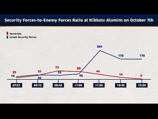 Отчет ЦАХАЛа о бойне в кибуце Алумим: казни иностранных рабочих "по методам ИГ"