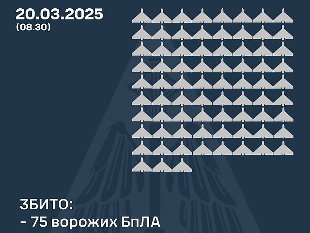 Генштаб ВСУ: сбиты 75 из 171 российских беспилотников