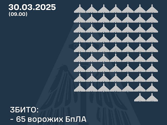 Генштаб ВСУ: сбиты 65 из 111 российских беспилотников. Минобороны РФ: сбиты 6 украинских БПЛА
