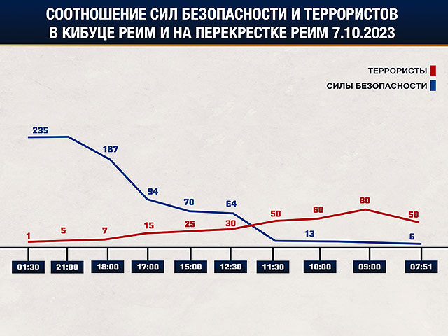 Опубликован отчет ЦАХАЛа о бое в кибуце Реим и у перекрестка "Реим"