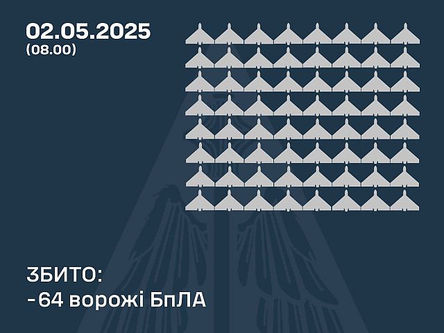 Генштаб ВСУ: сбиты 64 из 150 российских беспилотников. Минобороны РФ: сбит 121 украинский БПЛА