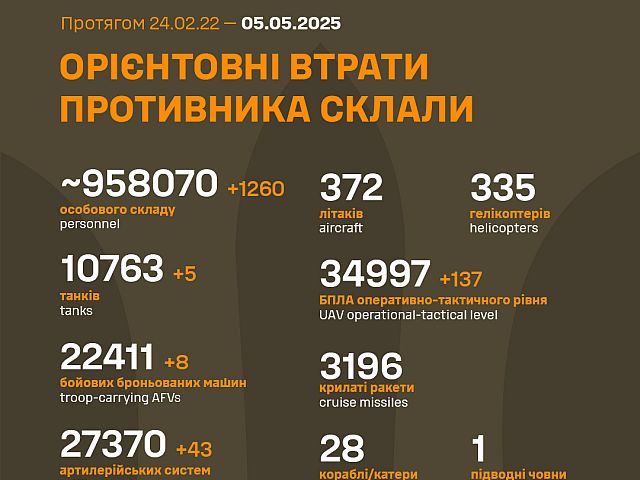 Генштаб ВСУ: данные о потерях армии РФ на 1167-й день войны