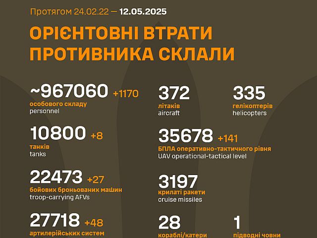Генштаб ВСУ: данные о потерях армии РФ на 1174-й день войны