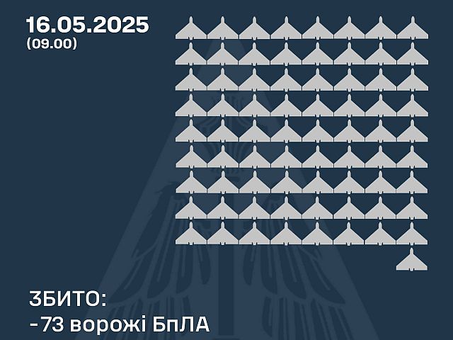 Генштаб ВСУ: сбиты 73 из 112 российских беспилотников. Минобороны РФ: сбиты 65 украинских БПЛА
