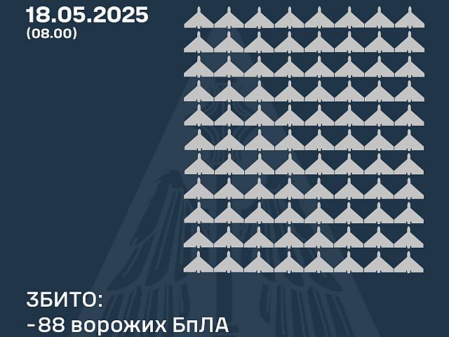 Генштаб ВСУ: сбиты 88 из 273 российских беспилотников. Минобороны РФ: сбит 21 украинский БПЛА