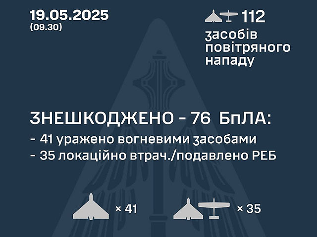 Генштаб ВСУ: перехвачены 76 из 112 российских беспилотников. Минобороны РФ: сбиты 35 украинских БПЛА